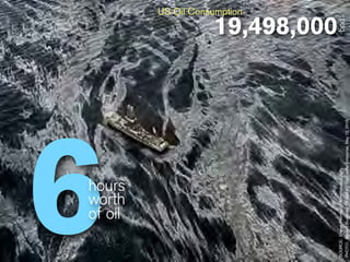 6                 of oil
                  hours
                  worth
                                                                                     US Oil Consumption

                                                                             19,498,000




SOURCE: Energy Information Administration (EIA)
PHOTO: Edward Burtynsky, Oil Spill #2, Discoverer Enterprise, May 12, 2010
                                                                               bpd
 