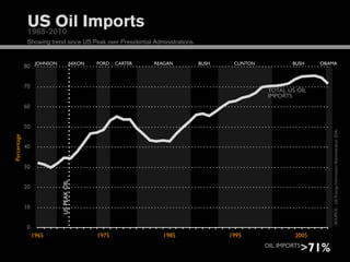 US Oil Imports
              1965-2010
              Showing trend since US Peak over Presidential Administrations.


                   JOHNSON            NIXON   FORD   CARTER   REAGAN           BUSH    CLINTON            BUSH   OBAMA
             80


             70
                                                                                                  TOTAL US OIL
                                                                                                  IMPORTS
             60


             50




                                                                                                                    SOURCE: US Energy Information Administration (EIA)
Percentage




             40


             30
                             US PEAK OIL




             20


             10


              0
                  1965                        1975              1985                  1995                2005

                                                                                                            >71%
                                                                                                 OIL IMPORTS:
 