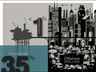 1
            <                     %


                    consumption



US production
                %                     Offshore
                                      DRILLING
 