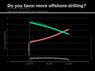 Do you favor more offshore drilling?
                             February - June 2010
                             Public support declining after the spill in a nationwide poll


                            70
                                                                           FAVO
                                                                                RO  FFSH
                                                                                        ORE
                            60                                                                DRIL
                                                                                                  LING



                            50
Percentage of Respondents




                                                                                                                            SOURCE: June 16-20, 2010 - Pew Research Center
                            40

                                                                               SE
                                                                           OPPO
                            30
                                                           RIG EXPLOSION




                            20


                            10
                                                                           DON’T KNOW


                             0
                                                         April 2010                                  May 2010   June 2010
 