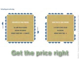 Get the price right


SOURCE: Cruising for Parking, Donald Shoup, UC Transportation Center, 2007
 