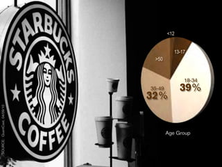 <12


                                         13-17
                               >50



                                             18-34
                              35-49         39%
                              32%
SOURCE: QuantCast, 04/09/10




                                      Age Group
 
