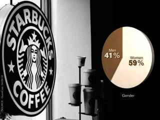 SOURCE: QuantCast, 04/09/10




                                        Men
                                41%




          Gender
                                Women
                              59%
 