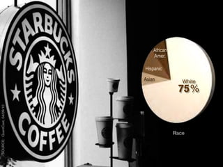 African
                                  Amer.

                              Hispanic

                              Asian            White
                                             75%
SOURCE: QuantCast, 04/09/10




                                            Race
 