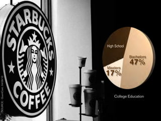 High School

                                            Bachelors
                                            47%
                              Masters
                              17%
SOURCE: QuantCast, 04/09/10




                                  College Education
 