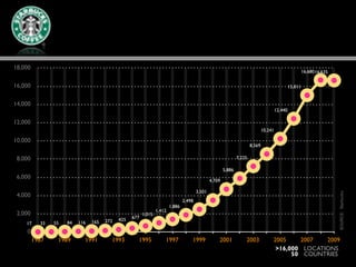 18,000
                                                                                                                                                           16,680 16,635

16,000                                                                                                                                            15,011


14,000
                                                                                                                                         12,440

12,000
                                                                                                                                10,241

10,000
                                                                                                                        8,569

 8,000                                                                                                          7,225

                                                                                                        5,886
 6,000
                                                                                                4,709

                                                                                        3,501




                                                                                                                                                                           SOURCE: Starbucks
 4,000
                                                                                2,498
                                                                        1,886
                                                                1,412
 2,000                                                  1,015
                                            425   677
    17     33   55   84   116   165   272

    0
         1987    1989       1991        1993        1995            1997            1999            2001            2003             2005    2007   2009
                                                                                                                                      >16,000 LOCATIONS
                                                                                                                                           50 COUNTRIES
 