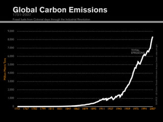 Global Carbon Emissions
                          1751-2007
                          Fossil fuels from Colonial days through the Industrial Revolution



                      9,000

                      8,000




                                                                                                                 SOURCE: US Carbon Dioxide Information Analysis Center, cdiac.ornl.gov
                      7,000
                                                                                                   TOTAL
                                                                                                   EMISSIONS
                      6,000
Million Metric Tons




                      5,000

                      4,000

                      3,000

                      2,000

                      1,000

                         0
                              1751 1767 1783 1799 1815 1831 1847 1863 1879 1895 1911 1927 1943 1959 1975 1991 2007
 