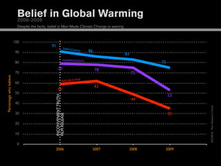 Belief in Global Warming
                           2006-2009
                           Despite the facts, belief in Man Made Climate Change is waning


                         100
                                               91
                                                               DEMOCR
                          90                                          ATS    86
                                                                                            83
                                                              INDEPENDENTS
                          80                                                                          75
                                                     79                           78
                          70                                                                     75
Percentage who believe




                                                                        S
                                                             REPUBLICAN
                          60
                                                                                  62
                                                     59
                          50
                                                                                                           53
                                                 INCONVENIENT TRUTH




                                                                                                 49
                          40




                                                                                                                SOURCE: Pew Research Center
                          30                                                                               35
                                                 FILM RELEASE




                          20

                          10

                           0
                                                 2006                         2007           2008      2009
 
