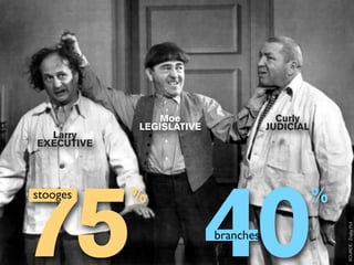 Moe                    Curly
            LEGISLATIVE              JUDICIAL
  Larry
EXECUTIVE




75 40
stooges     %                                   %




                                                    SOURCE: Zogby Poll
                          branches
 