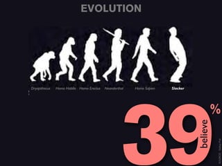 EVOLUTION




                                                    39
Dryopithecus   Homo Habilis Homo Erectus   Neanderthal   Homo Sapien   Slacker




                                                                                       %




                                                                                 believe
                                                                                           SOURCE: Gallup Poll
 