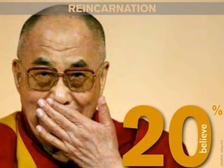 REINCARNATION




         believe
20
SOURCE: Gallup Poll
                      %
 
