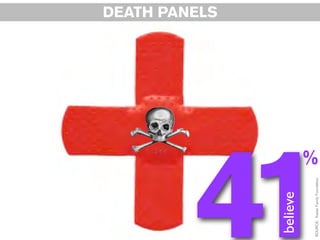 DEATH PANELS




 believe
SOURCE: Kaiser Family Foundation
                                   %


41
 