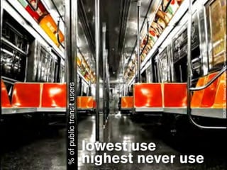 % of public transit users




lowest use
highest never use



                    SOURCE: National Geographic Consumer Greendex
 