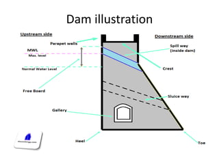 Dam illustration
 
