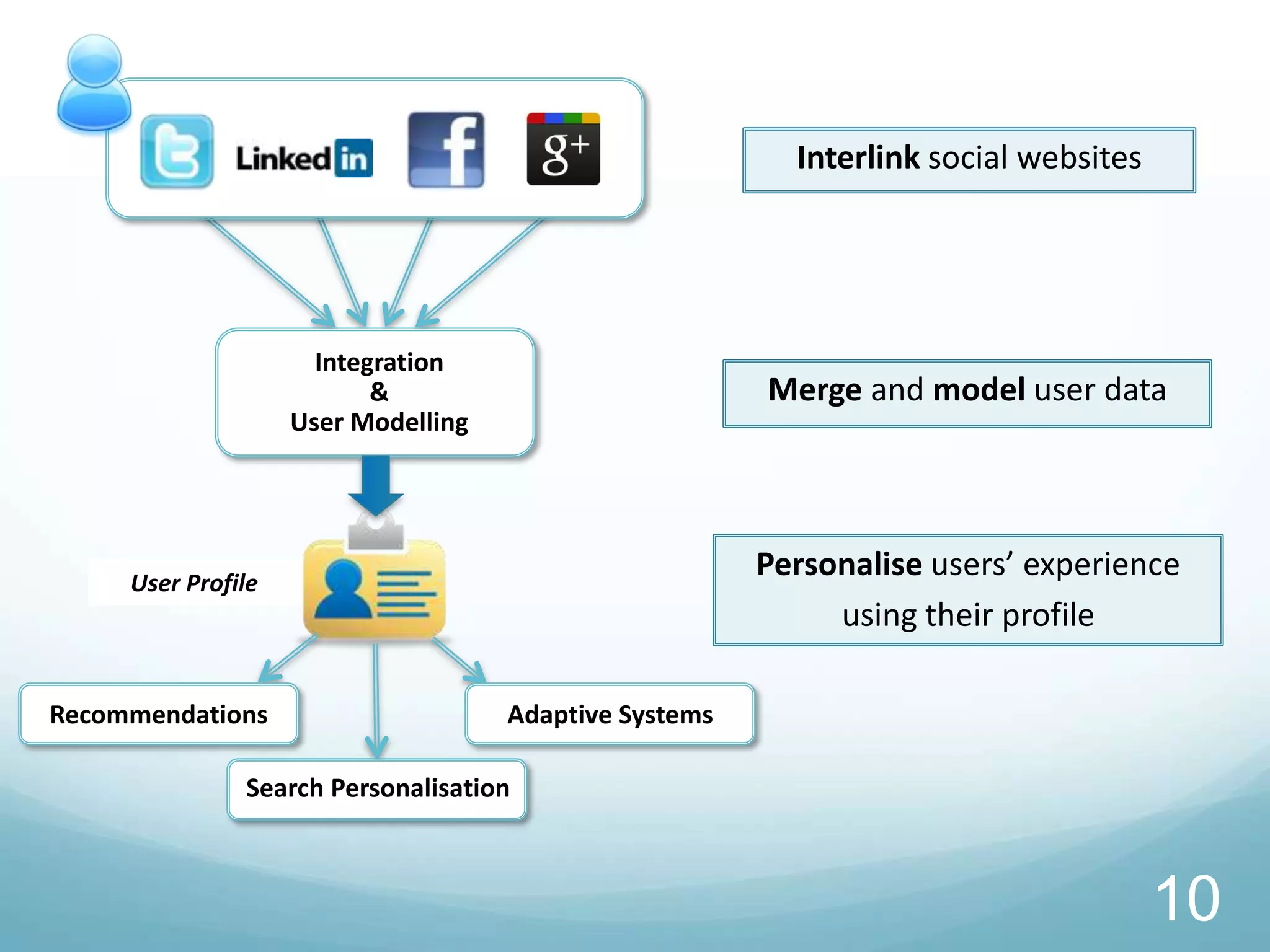 Interlink social websites




                      Integration
                           &                            Merge and model user data
                    User Modelling




     User Profile
                                                        Personalise users’ experience
                                                             using their profile

Recommendations                      Adaptive Systems

               Search Personalisation



                                                                                      10
 