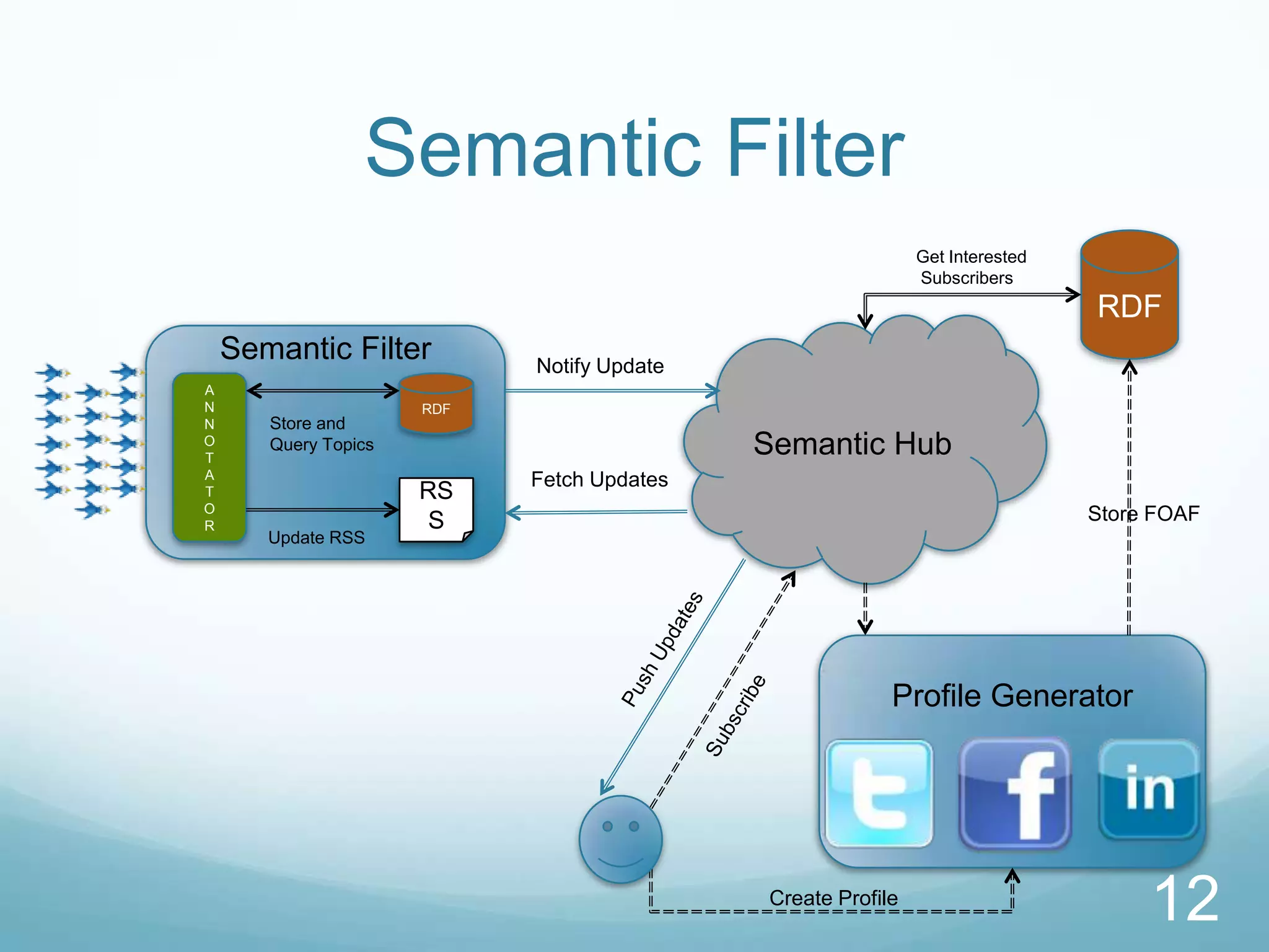 Semantic Filter
                                                             Get Interested
                                                             Subscribers
                                                                              RDF
    Semantic Filter         Notify Update
A
N                     RDF
N      Store and
O
T
       Query Topics                         Semantic Hub
A                           Fetch Updates
T                     RS
O
R                      S                                                      Store FOAF
       Update RSS




                                                         Profile Generator




                                            Create Profile
                                                                                   12
 