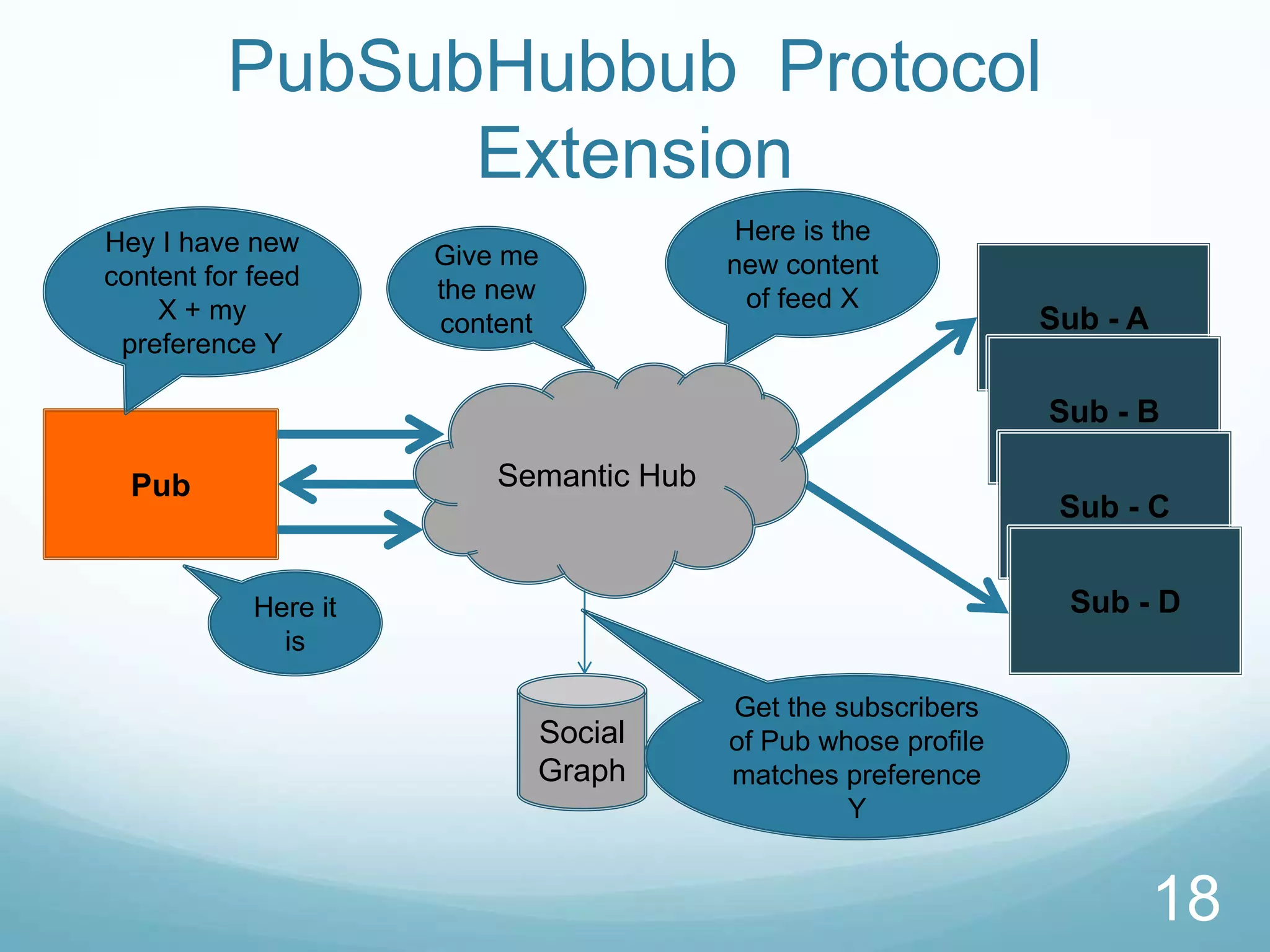 PubSubHubbub Protocol
                Extension
Hey I have new                           Here is the
                      Give me            new content
content for feed      the new
    X + my                                of feed X
                      content                                   Sub - A
 preference Y

                                                                Sub - B

  Pub                     Semantic Hub
                                                                 Sub - C


            Here it                                              Sub - D
              is

                                         Get the subscribers
                            Social       of Pub whose profile
                            Graph        matches preference
                                                  Y


                                                                          18
 