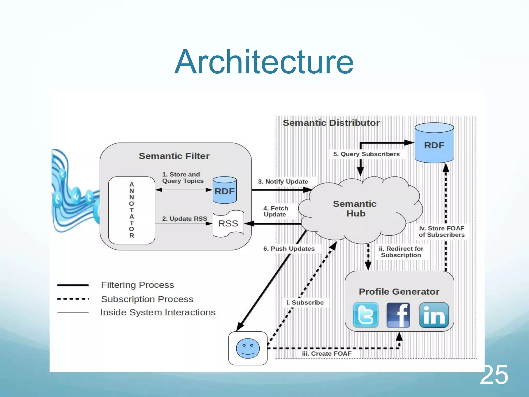 Architecture




               25
 