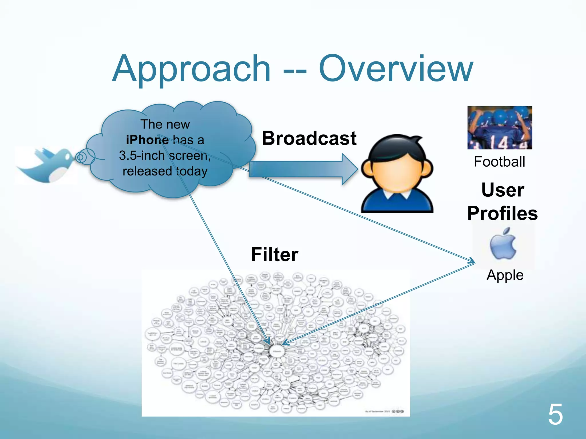 Approach -- Overview
    The new
  iPhone has a      Broadcast
3.5-inch screen,
                                Football
 released today
                                 User
                                Profiles

                   Filter
                                  Apple




                                           5
 
