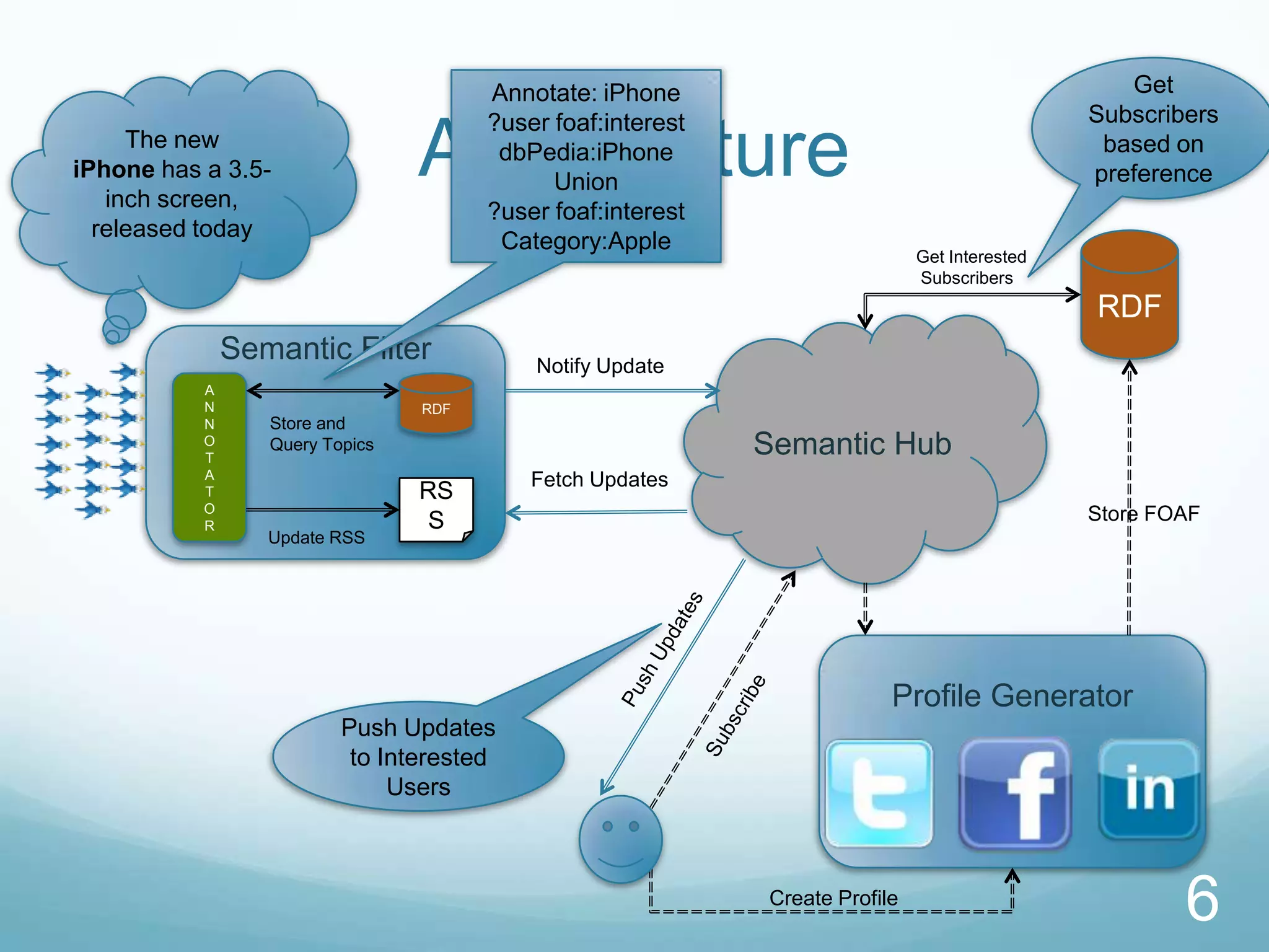 Annotate: iPhone                                           Get
                                       ?user foaf:interest                                     Subscribers
     The new
iPhone has a 3.5-
   inch screen,
                                 Architecture
                                        dbPedia:iPhone
                                             Union
                                                                                                based on
                                                                                               preference
                                       ?user foaf:interest
  released today
                                        Category:Apple
                                                                              Get Interested
                                                                              Subscribers
                                                                                               RDF
               Semantic Filter             Notify Update
           A
           N                     RDF
           N      Store and
           O
           T
                  Query Topics                               Semantic Hub
           A                               Fetch Updates
           T                     RS
           O
           R                      S                                                            Store FOAF
                  Update RSS




                                                                          Profile Generator
                          Push Updates
                           to Interested
                               Users



                                                             Create Profile
                                                                                                       6
 