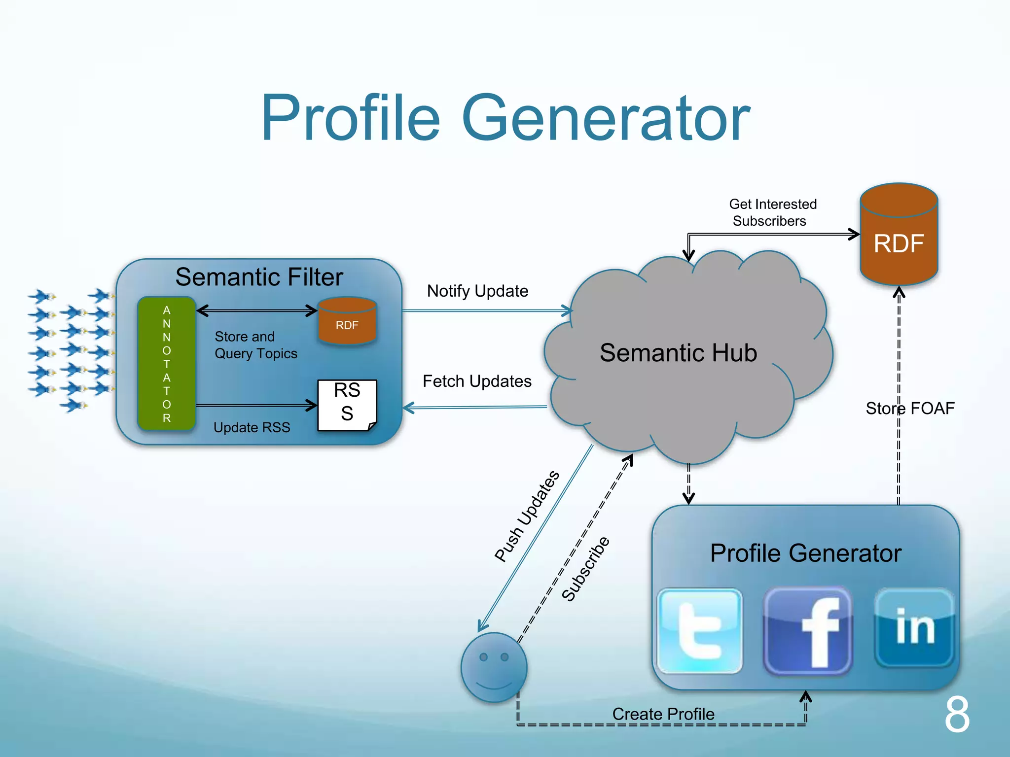 Profile Generator
                                                             Get Interested
                                                             Subscribers
                                                                              RDF
    Semantic Filter         Notify Update
A
N                     RDF
N      Store and
O
T
       Query Topics                         Semantic Hub
A                           Fetch Updates
T                     RS
O
R                      S                                                      Store FOAF
       Update RSS




                                                         Profile Generator




                                            Create Profile
                                                                                      8
 
