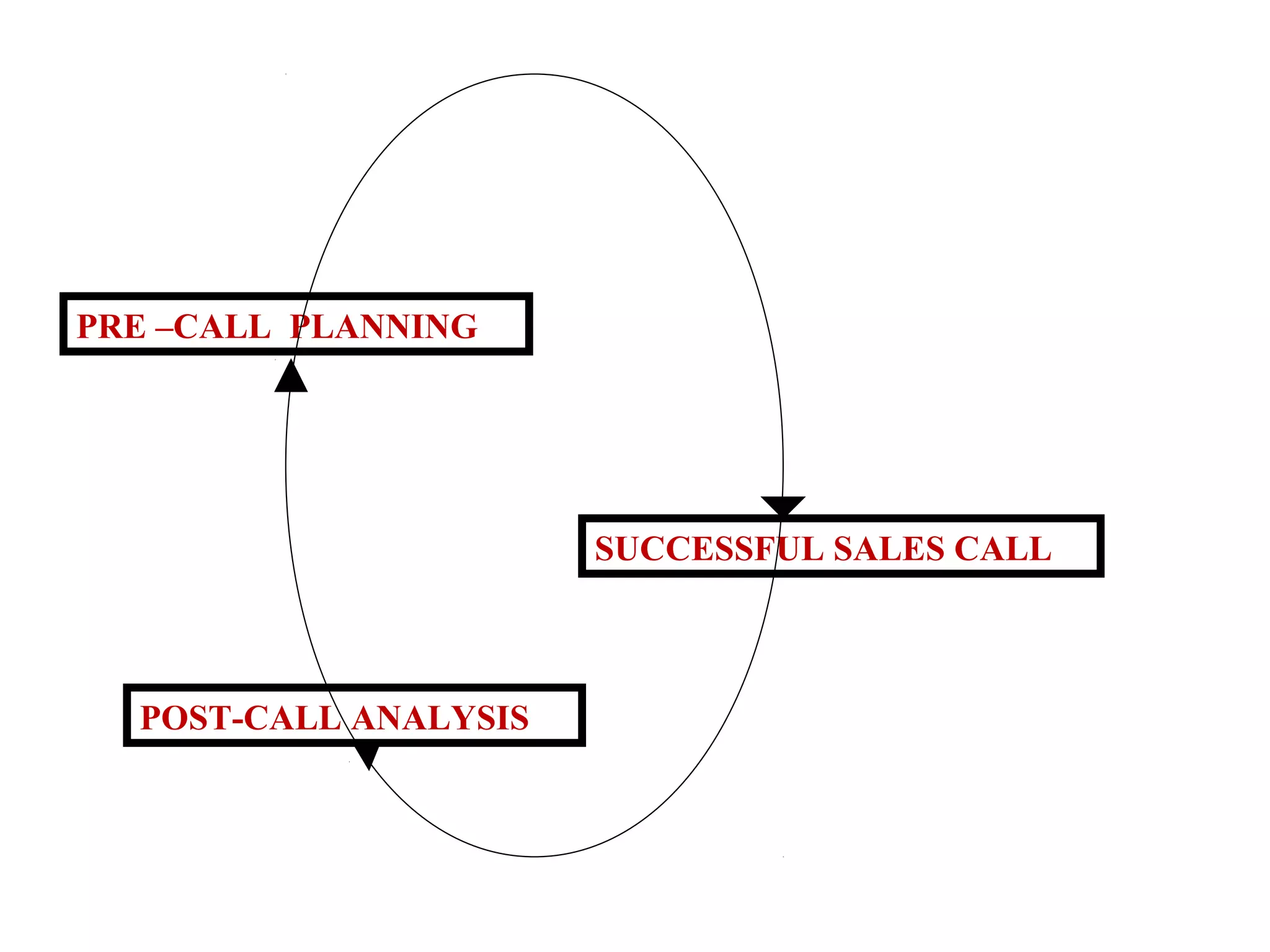 PRE –CALL PLANNING

SUCCESSFUL SALES CALL

POST-CALL ANALYSIS

 