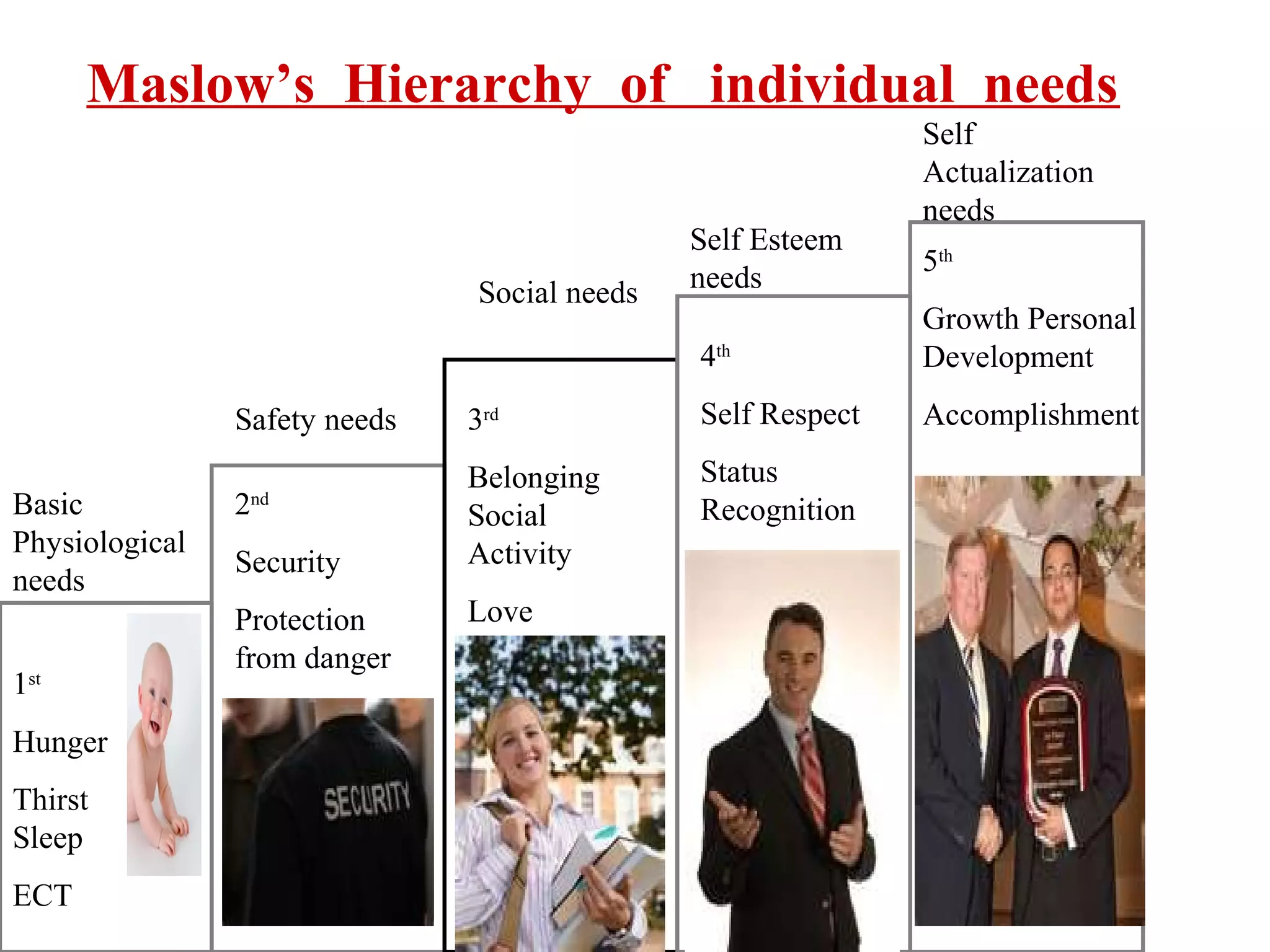 Maslow’s Hierarchy of individual needs

Social needs

Self Esteem
needs

Self
Actualization
needs
5th

4th

Growth Personal
Development
Accomplishment

Safety needs
Basic
Physiological
needs
1st
Hunger
Thirst
Sleep
ECT

3rd

Self Respect

2

Belonging
Social
Activity

Status
Recognition

nd

Security
Protection
from danger

Love

 