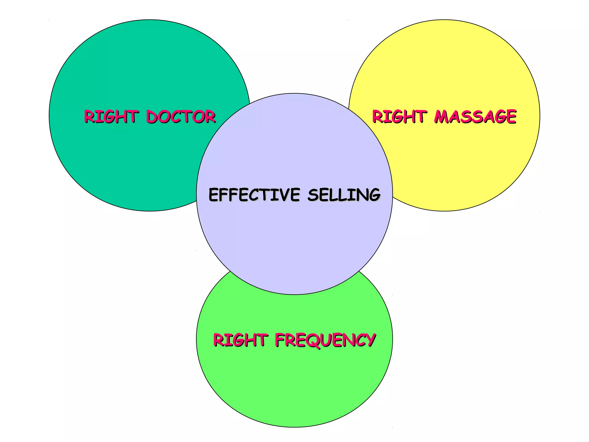 RIGHT DOCTOR

RIGHT MASSAGE

EFFECTIVE SELLING

RIGHT FREQUENCY

 