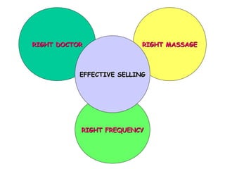 Right Indication Work basic selling skills 1 | PPT