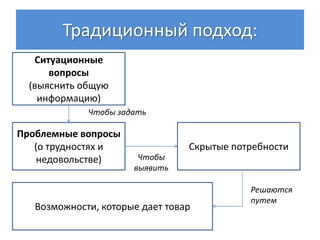 Традиционный подход:
   Ситуационные
      вопросы
  (выяснить общую
    информацию)
             Чтобы задать

Проблемные вопросы
   (о трудностях и               Скрытые потребности
    недовольстве)      Чтобы
                      выявить

                                            Решаются
                                            путем
   Возможности, которые дает товар
 