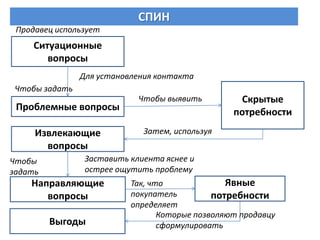 СПИН
 Продавец использует
     Ситуационные
        вопросы
                Для установления контакта
 Чтобы задать
                             Чтобы выявить         Скрытые
 Проблемные вопросы                               потребности
     Извлекающие              Затем, используя
       вопросы
Чтобы            Заставить клиента яснее и
задать           острее ощутить проблему
    Направляющие           Так, что              Явные
       вопросы             покупатель         потребности
                           определяет
                                  Которые позволяют продавцу
         Выгоды                   сформулировать
 