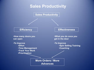 Sales Productivity
Sales Productivity
Effectiveness
Efficiency
•How many doors you
can open
•What you do once you
get in the door
•To Improve
•Effort
•Time Management
•Track Your Work
•Prioritization
•To Improve
•Spin Selling Training
•Coaching
More Orders / More
Advances
 