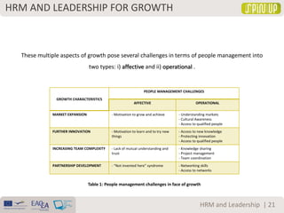 HRM AND LEADERSHIP FOR GROWTH
| 21HRM and Leadership
These multiple aspects of growth pose several challenges in terms of people management into
two types: i) affective and ii) operational .
GROWTH CHARACTERISTICS
PEOPLE MANAGEMENT CHALLENGES
AFFECTIVE OPERATIONAL
MARKET EXPANSION - Motivation to grow and achieve - Understanding markets
- Cultural Awareness
- Access to qualified people
FURTHER INNOVATION - Motivation to learn and to try new
things
- Access to new knowledge
- Protecting innovation
- Access to qualified people
INCREASING TEAM COMPLEXITY - Lack of mutual understanding and
trust
- Knowledge sharing
- Project management
- Team coordination
PARTNERSHIP DEVELOPMENT - “Not invented here” syndrome - Networking skills
- Access to networks
Table 1: People management challenges in face of growth
 