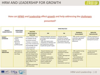 HRM AND LEADERSHIP FOR GROWTH
| 22HRM and Leadership
How can HPWS and Leadership affect growth and help addressing the challenges
presented?
GROWTH
CHARACTERISTICS
OPERATIONAL
CHALLENGES
HPWS PRACTICES
SELECTIVE
RECRUITMENT &
SELECTION
PRP PM
TRAINING &
DEVELOPMENT
EMPLOYEE
PARTICIPATION
MARKET
EXPANSION
- Understanding
markets
- Cultural
Awareness
- Access to
qualified people
- Assess ambition levels
of candidates during
recruitment process
- Develop a competency
map of the competencies
and knowledge needed
in the company for
market expansion
-Reward individuals and teams
according to their contribution
for growth
- Offer stock option plans
- Implement an individual and
team based bonus system
coupled with growth targets
- Evaluate specific
contribution towards
growth and link that with
the compensation and
performance related pay
- Offer specific training on
marketing, negotiation
skills and cultural
differences
- Involve employees in
the marketing strategy
development process
FURTHER
INNOVATION
- Motivation to
learn and to try
new things
- Assess willingness to
learn and openness
towards change during
recruitment processes
-Develop a map of the
competencies and
knowledge that will be
likely needed in the
future
- Establish partnerships
with Universities
- Reward individuals and
teams according to their
contribution towards
innovation
-Offer stock option plans
- Implement an individual
and team based bonus
system coupled with
innovation targets
- Evaluate specific
contribution towards
innovation
- Create a 360 appraisal
process for
organizational learning
and for a culture of
continuous
improvement and trust
- Offer specific training
on innovation
management and
creativity
- Train employees on
new technical areas
necessary for further
innovation
- Create horizontal
task-forces for
innovation projects
 