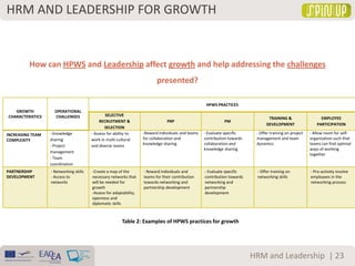 HRM AND LEADERSHIP FOR GROWTH
| 23HRM and Leadership
How can HPWS and Leadership affect growth and help addressing the challenges
presented?
GROWTH
CHARACTERISTICS
OPERATIONAL
CHALLENGES
HPWS PRACTICES
SELECTIVE
RECRUITMENT &
SELECTION
PRP PM
TRAINING &
DEVELOPMENT
EMPLOYEE
PARTICIPATION
INCREASING TEAM
COMPLEXITY
- Knowledge
sharing
- Project
management
- Team
coordination
- Assess for ability to
work in multi-cultural
and diverse teams
-Reward individuals and teams
for collaboration and
knowledge sharing
- Evaluate specific
contribution towards
collaboration and
knowledge sharing
- Offer training on project
management and team
dynamics
- Allow room for self-
organization such that
teams can find optimal
ways of working
together
PARTNERSHIP
DEVELOPMENT
- Networking skills
- Access to
networks
-Create a map of the
necessary networks that
will be needed for
growth
-Assess for adaptability,
openness and
diplomatic skills
- Reward individuals and
teams for their contribution
towards networking and
partnership development
- Evaluate specific
contribution towards
networking and
partnership
development
- Offer training on
networking skills
- Pro-actively involve
employees in the
networking process
Table 2: Examples of HPWS practices for growth
 