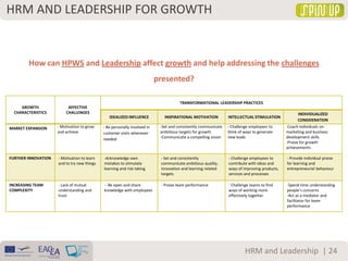 HRM AND LEADERSHIP FOR GROWTH
| 24HRM and Leadership
How can HPWS and Leadership affect growth and help addressing the challenges
presented?
GROWTH
CHARACTERISTICS
AFFECTIVE
CHALLENGES
TRANSFORMATIONAL LEADERSHIP PRACTICES
IDEALIZED INFLUENCE INSPIRATIONAL MOTIVATION INTELLECTUAL STIMULATION
INDIVIDUALIZED
CONSIDERATION
MARKET EXPANSION - Motivation to grow
and achieve
- Be personally involved in
customer visits whenever
needed
-Set and consistently communicate
ambitious targets for growth
-Communicate a compelling vision
- Challenge employees to
think of ways to generate
new leads
-Coach individuals on
marketing and business
development skills
-Praise for growth
achievements
FURTHER INNOVATION - Motivation to learn
and to try new things
-Acknowledge own
mistakes to stimulate
learning and risk taking
- Set and consistently
communicate ambitious quality,
innovation and learning related
targets
- Challenge employees to
contribute with ideas and
ways of improving products,
services and processes
- Provide individual praise
for learning and
entrepreneurial behaviour
INCREASING TEAM
COMPLEXITY
- Lack of mutual
understanding and
trust
-- Be open and share
knowledge with employees
- Praise team performance - Challenge teams to find
ways of working more
effectively together
-Spend time understanding
people’s concerns
-Act as a mediator and
facilitator for team
performance
 