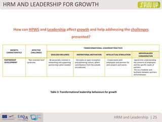 HRM AND LEADERSHIP FOR GROWTH
| 25HRM and Leadership
How can HPWS and Leadership affect growth and help addressing the challenges
presented?
GROWTH
CHARACTERISTICS
AFFECTIVE
CHALLENGES
TRANSFORMATIONAL LEADERSHIP PRACTICES
IDEALIZED INFLUENCE INSPIRATIONAL MOTIVATION INTELLECTUAL STIMULATION
INDIVIDUALIZED
CONSIDERATION
PARTNERSHIP
DEVELOPMENT
- “Not invented here”
syndrome
- Be personally involved in
networking and supporting
partnerships when needed
- Stimulate an open innovation
and partnering culture, where
contributions from the outside
are welcome
- Create teams with
employees and partners for
joint projects and events
-Spend time understanding
the concerns of employees
and the specific needs of
partners
-Act as a mediator and
facilitator between partners
and employees
Table 3: Transformational leadership behaviours for growth
 