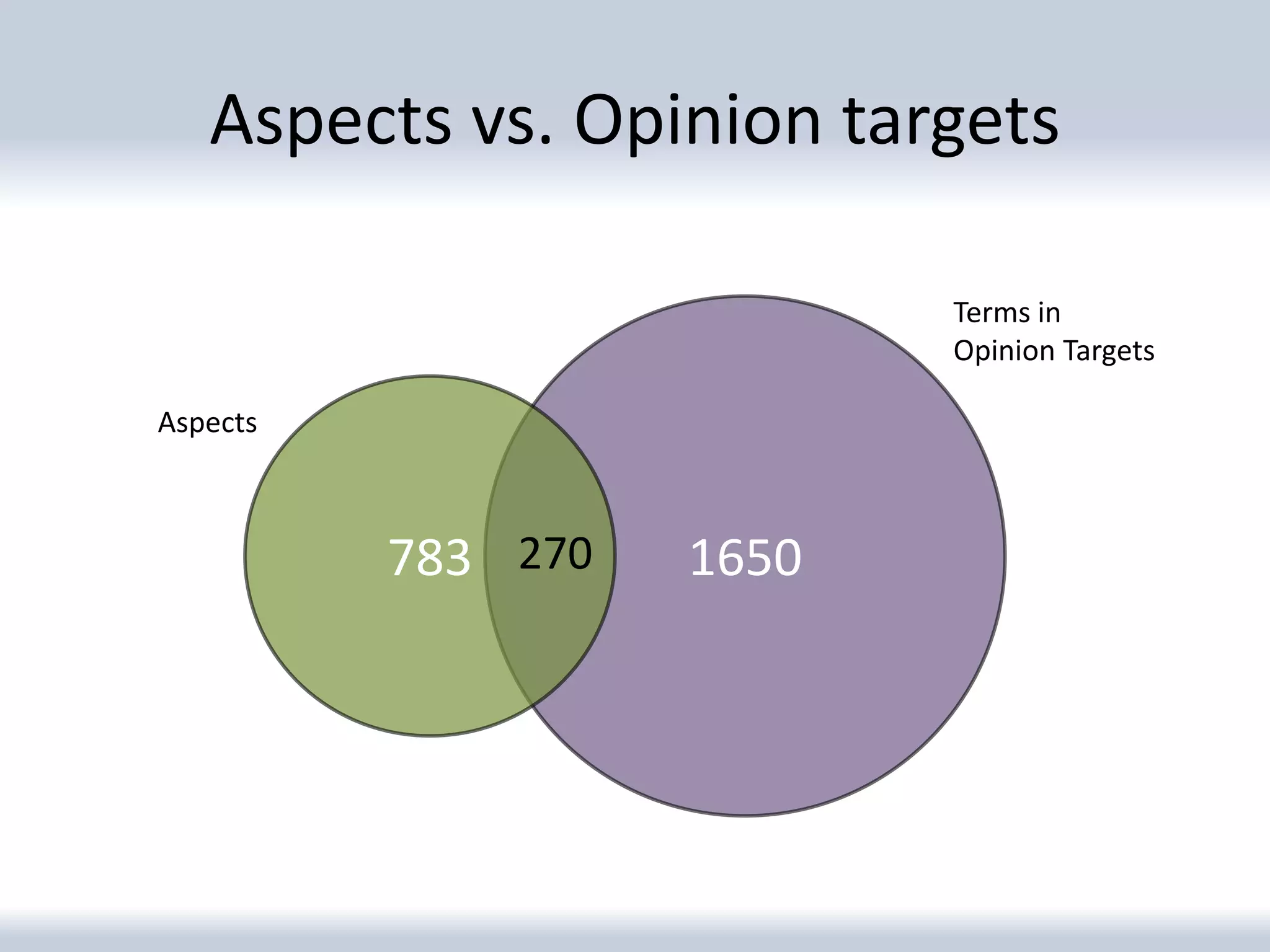 Aspects vs. Opinion targets

                           Terms in
                           Opinion Targets

Aspects



          783 270   1650
 