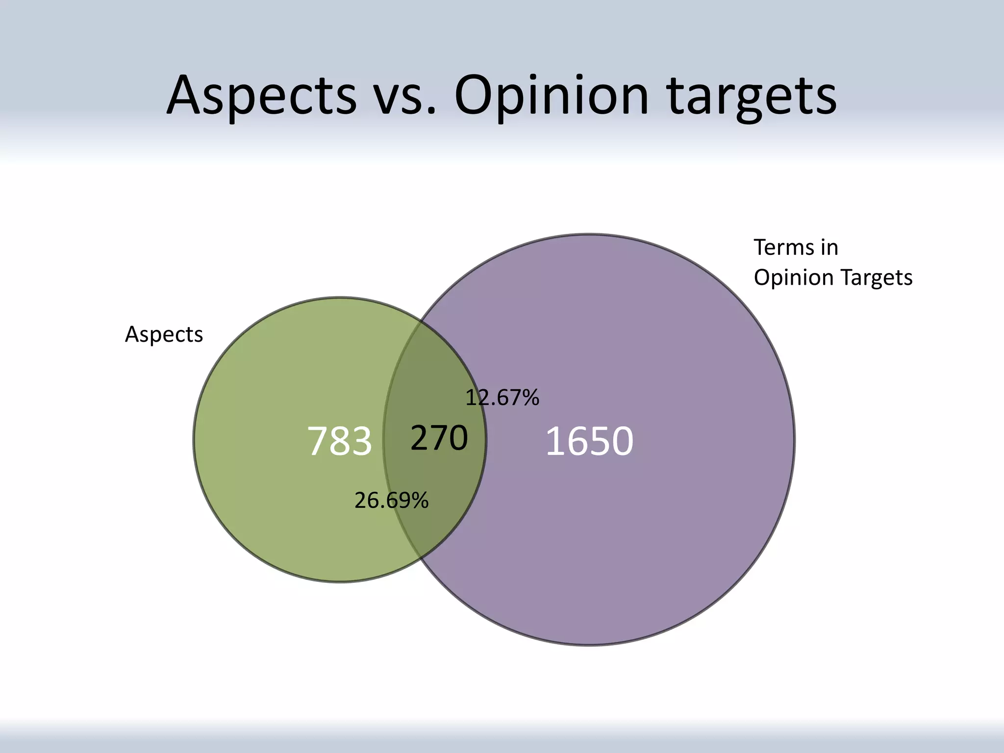 Aspects vs. Opinion targets

                                     Terms in
                                     Opinion Targets

Aspects

                     12.67%
          783 270             1650
            26.69%
 
