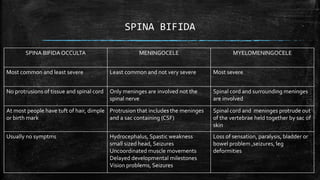 SPINA BIFIDA
SPINA BIFIDA OCCULTA MENINGOCELE MYELOMENINGOCELE
Most common and least severe Least common and not very severe Most severe
No protrusions of tissue and spinal cord Only meninges are involved not the
spinal nerve
Spinal cord and surrounding meninges
are involved
At most people have tuft of hair, dimple
or birth mark
Protrusion that includes the meninges
and a sac containing (CSF)
Spinal cord and meninges protrude out
of the vertebrae held together by sac of
skin
Usually no symptms Hydrocephalus, Spastic weakness
small sized head, Seizures
Uncoordinated muscle movements
Delayed developmental milestones
Vision problems, Seizures
Loss of sensation, paralysis, bladder or
bowel problem ,seizures, leg
deformities
 