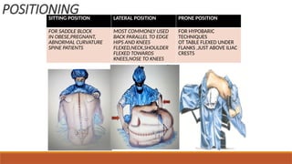 POSITIONING
SITTING POSITION LATERAL POSITION PRONE POSITION
FOR SADDLE BLOCK
IN OBESE,PREGNANT,
ABNORMAL CURVATURE
SPINE PATIENTS
MOST COMMONLY USED
BACK PARALLEL TO EDGE
HIPS AND KNEES
FLEXED,NECK,SHOULDER
FLEXED TOWARDS
KNEES,NOSE TO KNEES
FOR HYPOBARIC
TECHNIQUES
OT TABLE FLEXED UNDER
FLANKS ,JUST ABOVE ILIAC
CRESTS
 