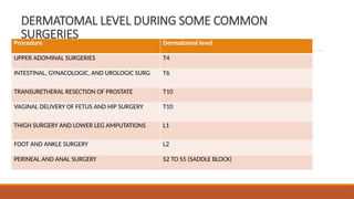 DERMATOMAL LEVEL DURING SOME COMMON
SURGERIES
Procedure Dermatomal level
UPPER ADOMINAL SURGERIES T4
INTESTINAL, GYNACOLOGIC, AND UROLOGIC SURG T6
TRANSURETHERAL RESECTION OF PROSTATE T10
VAGINAL DELIVERY OF FETUS AND HIP SURGERY T10
THIGH SURGERY AND LOWER LEG AMPUTATIONS L1
FOOT AND ANKLE SURGERY L2
PERINEAL AND ANAL SURGERY S2 TO S5 (SADDLE BLOCK)
 