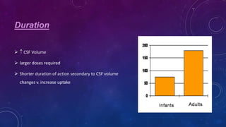 Duration


CSF Volume

 larger doses required
 Shorter duration of action secondary to CSF volume

changes v. increase uptake

 