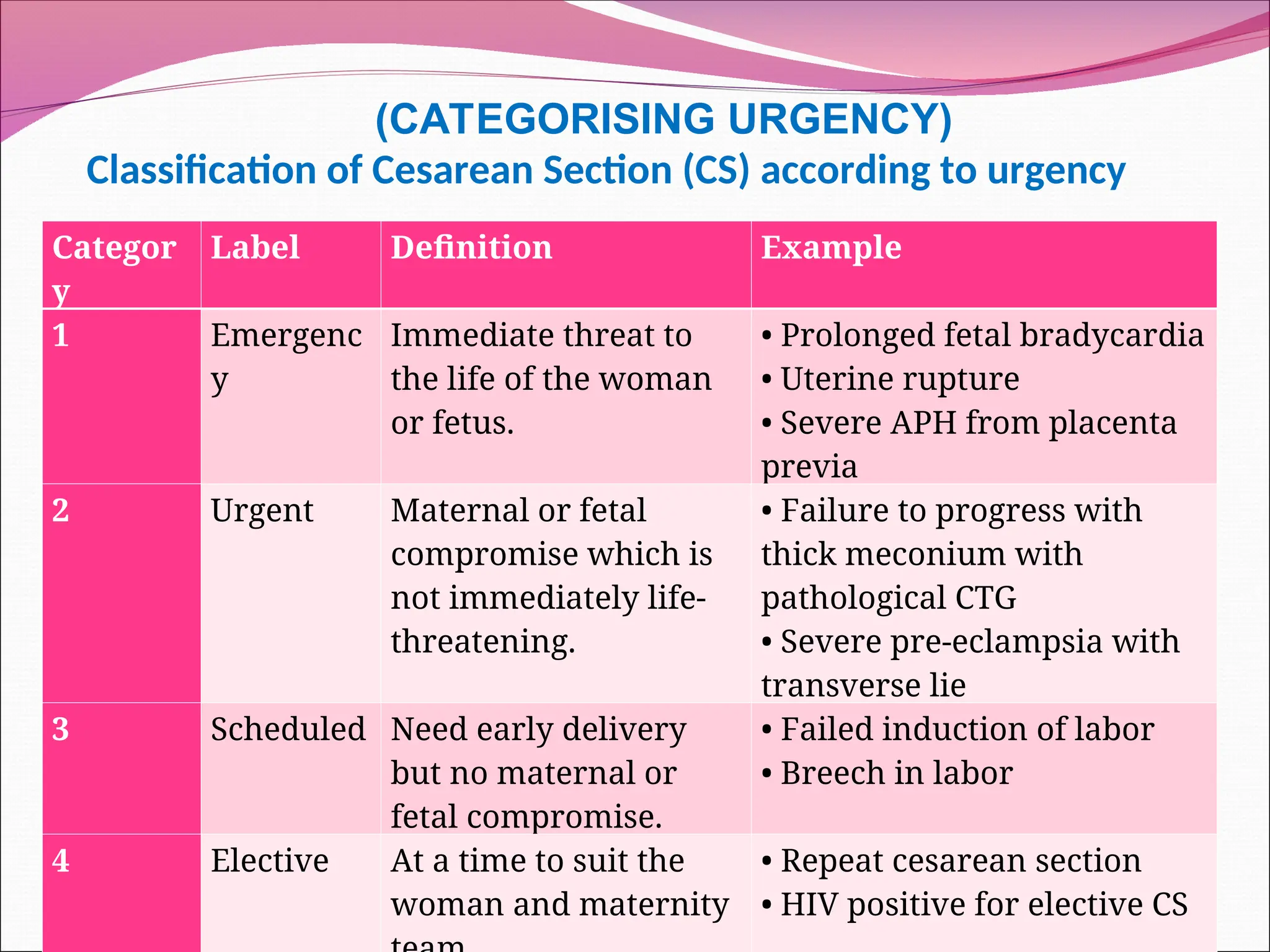 Classification of Cesarean Section (CS) according to urgency
Categor
y
Label Definition Example
1 Emergenc
y
Immediate threat to
the life of the woman
or fetus.
• Prolonged fetal bradycardia
• Uterine rupture
• Severe APH from placenta
previa
2 Urgent Maternal or fetal
compromise which is
not immediately life-
threatening.
• Failure to progress with
thick meconium with
pathological CTG
• Severe pre-eclampsia with
transverse lie
3 Scheduled Need early delivery
but no maternal or
fetal compromise.
• Failed induction of labor
• Breech in labor
4 Elective At a time to suit the
woman and maternity
• Repeat cesarean section
• HIV positive for elective CS
(CATEGORISING URGENCY)
 