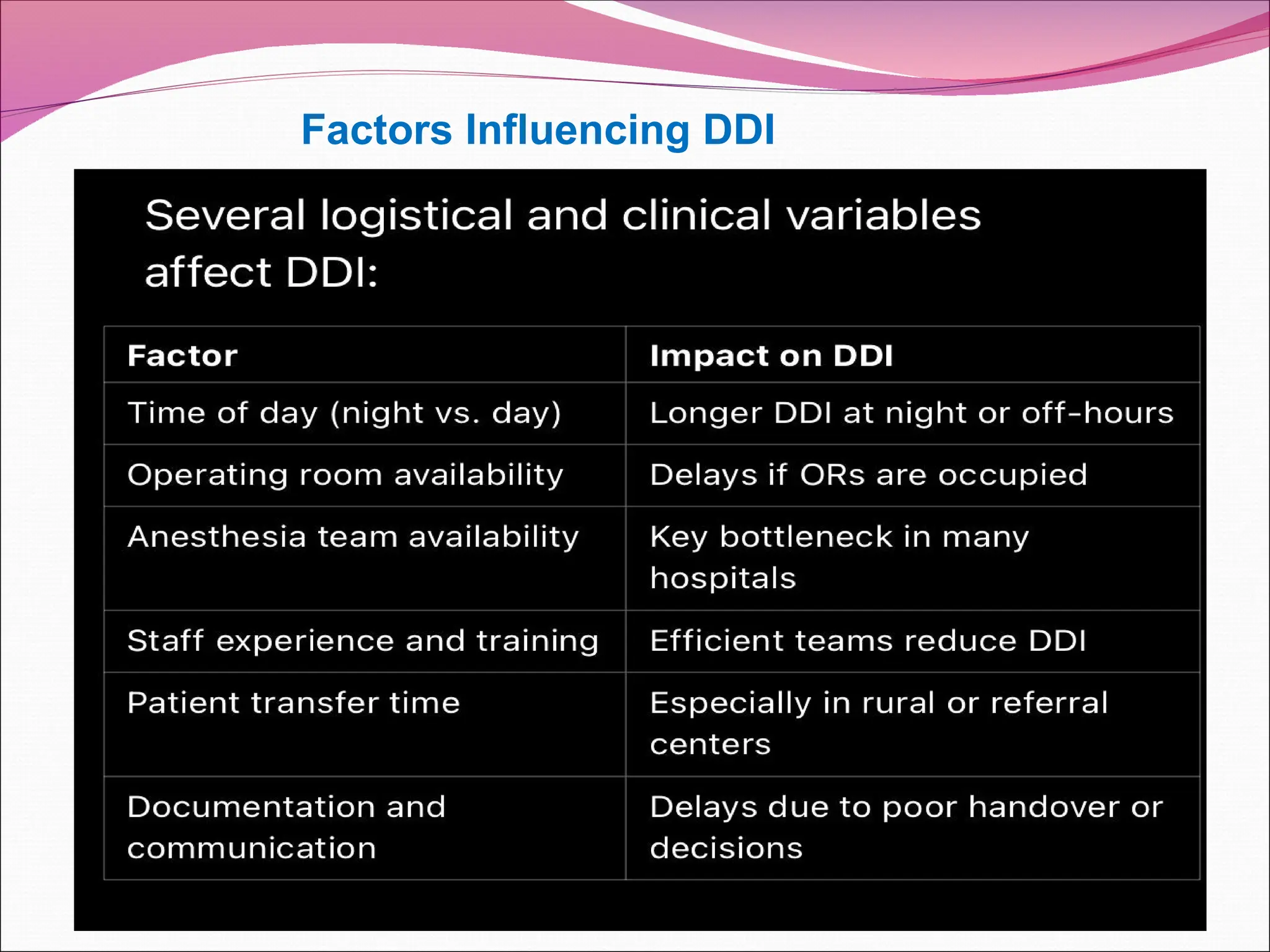 Factors Influencing DDI
 