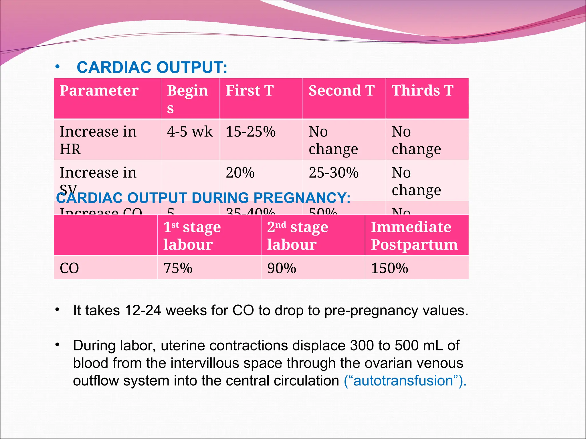 • CARDIAC OUTPUT:
Parameter Begin
s
First T Second T Thirds T
Increase in
HR
4-5 wk 15-25% No
change
No
change
Increase in
SV
20% 25-30% No
change
Increase CO 5
week
35-40% 50% No
change
CARDIAC OUTPUT DURING PREGNANCY:
1st
stage
labour
2nd
stage
labour
Immediate
Postpartum
CO 75% 90% 150%
• It takes 12-24 weeks for CO to drop to pre-pregnancy values.
• During labor, uterine contractions displace 300 to 500 mL of
blood from the intervillous space through the ovarian venous
outflow system into the central circulation (“autotransfusion”).
 