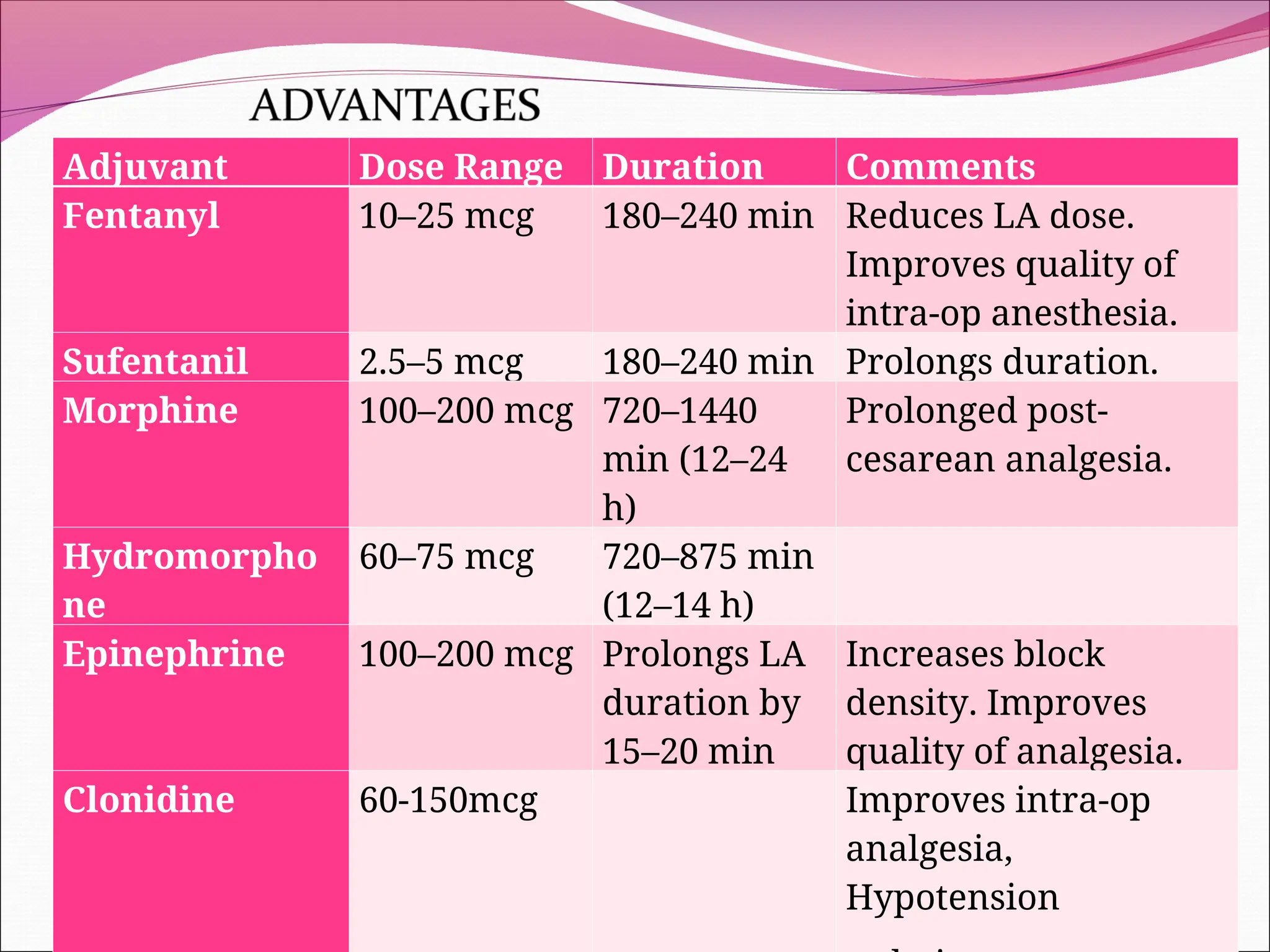 Adjuvant Dose Range Duration Comments
Fentanyl 10–25 mcg 180–240 min Reduces LA dose.
Improves quality of
intra-op anesthesia.
Sufentanil 2.5–5 mcg 180–240 min Prolongs duration.
Morphine 100–200 mcg 720–1440
min (12–24
h)
Prolonged post-
cesarean analgesia.
Hydromorpho
ne
60–75 mcg 720–875 min
(12–14 h)
Epinephrine 100–200 mcg Prolongs LA
duration by
15–20 min
Increases block
density. Improves
quality of analgesia.
Clonidine 60-150mcg Improves intra-op
analgesia,
Hypotension
 