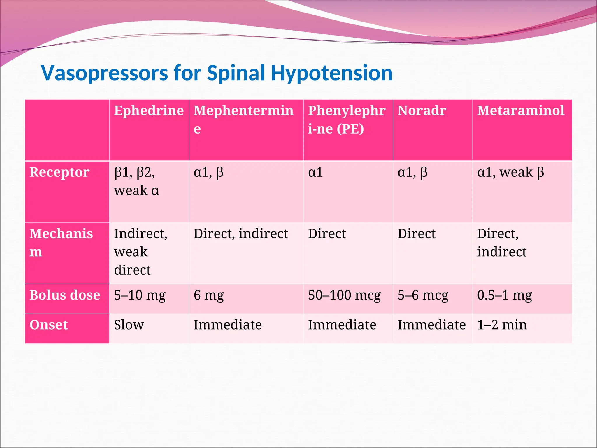 Vasopressors for Spinal Hypotension
Ephedrine Mephentermin
e
Phenylephr
i-ne (PE)
Noradr Metaraminol
Receptor β1, β2,
weak α
α1, β α1 α1, β α1, weak β
Mechanis
m
Indirect,
weak
direct
Direct, indirect Direct Direct Direct,
indirect
Bolus dose 5–10 mg 6 mg 50–100 mcg 5–6 mcg 0.5–1 mg
Onset Slow Immediate Immediate Immediate 1–2 min
 