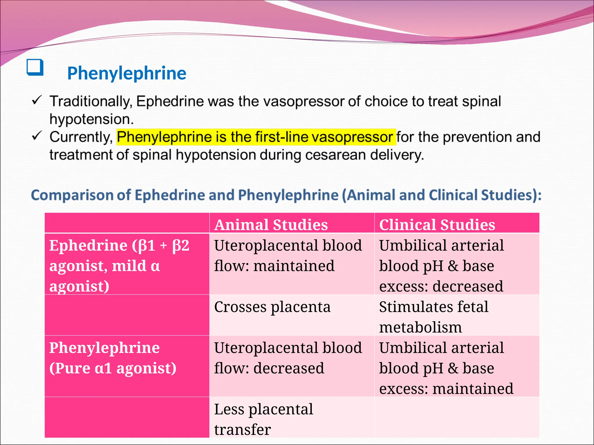  Phenylephrine
Animal Studies Clinical Studies
Ephedrine (β1 + β2
agonist, mild α
agonist)
Uteroplacental blood
flow: maintained
Umbilical arterial
blood pH & base
excess: decreased
Crosses placenta Stimulates fetal
metabolism
Phenylephrine
(Pure α1 agonist)
Uteroplacental blood
flow: decreased
Umbilical arterial
blood pH & base
excess: maintained
Less placental
transfer
 