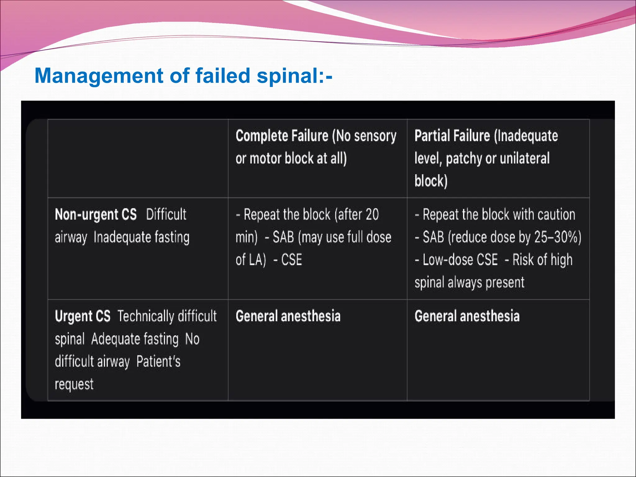 Management of failed spinal:-
 